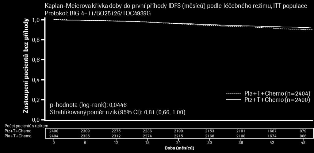 Obrázek 3 Kaplan-Meierova křivka doby do invazivního onemocnění IDFS - přežití bez známek invazivního onemocnění; CI - interval spolehlivosti; Pla - placebo; Ptz - pertuzumab (Perjeta); T -