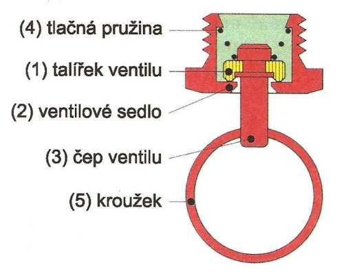 Dále u soustav bez vysoušeče zabraňuje tomu, aby stoupající hladina vody zmenšovala objem stlačeného vzduchu. Pokud je v soustavě vysoušeč zabudován, kontroluje odkalovací ventil jeho bezchybný chod.