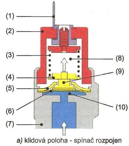 Obrázek 23: Tlakový spínač kontroly tlaku[4] Konstrukčně se jedná o dva prostory, jeden se stlačeným vzduchem a druhý, odizolovaný, s kontakty.