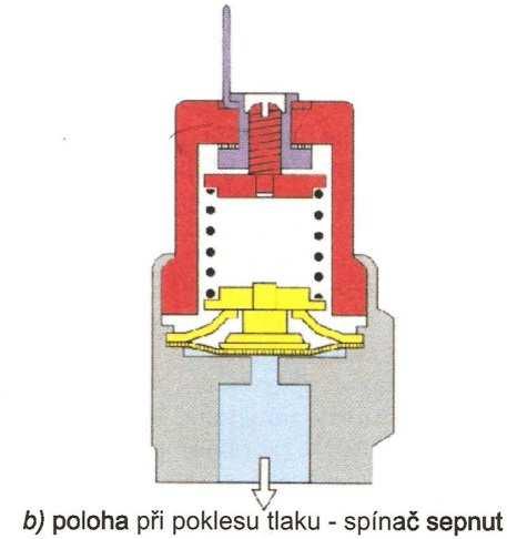 Pokud je provozní tlak vzduchu dostatečný, překoná přítlačnou sílu pružiny a díky membráně a tlačnému čepu dojde k nadzvednutí pohyblivého kontaktu od pevného.