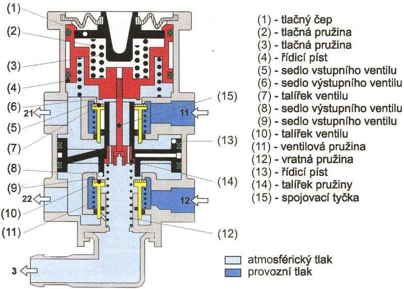 V opačném případě, tedy dojde-li k poklesu provozního tlaku, jeho síla nestačí na překonání přítlačné pružiny, membrána povolí a pohyblivý kontakt klesne na pevný.