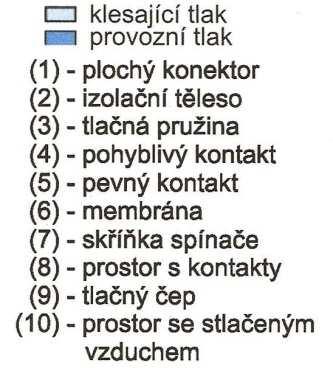 Na klesající vozovce mají za úkol udržovat konstantní rychlost. Slouží také k úplnému zastavení vozidla. 3.6.