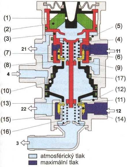 3.6.4 Hlavní brzdič s poměrným tlakovým ventilem Oba okruhy provozních brzd tažného vozidla i brzdový okruh přívěsu dokáže řídit další druh brzdiče a to hlavní brzdič s poměrným tlakovým ventilem.