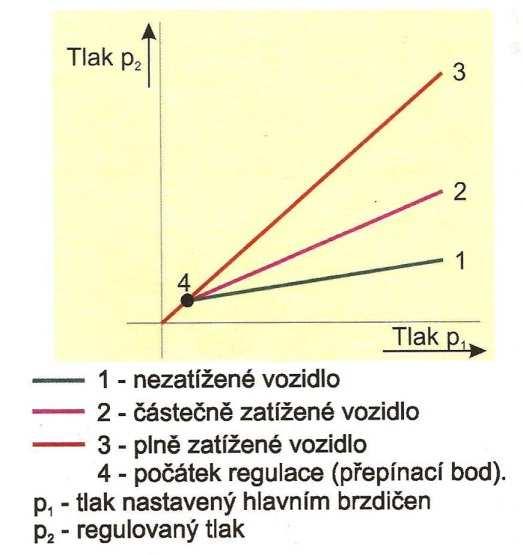 Rozdílem je umístění poměrného tlakového ventilu mezi oběma brzdovými okruhy. Přes tento ventil je v závislosti na nastavení tlaku na zadní nápravě řízen tlak na nápravě přední.