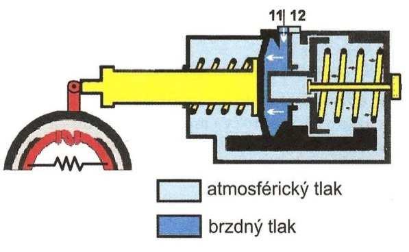 Válec uzavírá víko s protiprachovou manžetou. Při brzdění vzduch vytlačuje píst a dále přes pístnici a brzdovou páku rozevírá čelisti klíče. Aby došlo k odbrzdění, musí být válec znovu odvzdušněn.