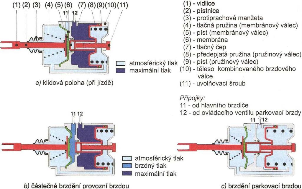 Obrázek 33: Polohy kombinovaného pružinového brzdového válce[4] 3.7 Zařízení okruhu parkovací brzdy Úkolem okruhu parkovací brzdy je zajistit zabrzdění vozidla při jeho parkování.