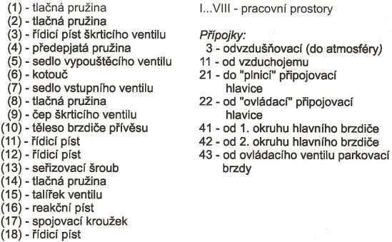 Obrázek 35: Dvouhadicový brzdič přívěsu, klidová poloha[4] Konstrukčně se brzdič přívěsu sestává z několika vzduchových komor, které jsou řízeny