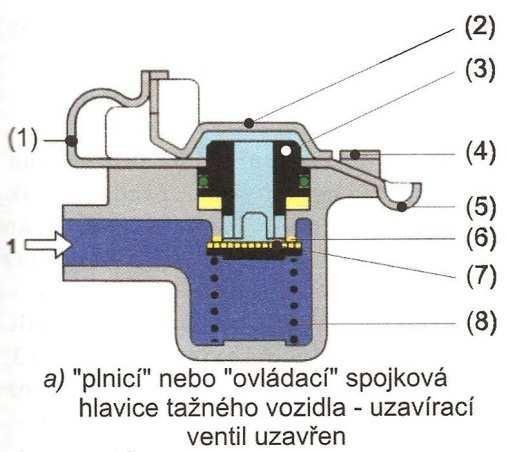 3.8.2 Spojkové brzdové hlavice Plnící spojková hlavice tažného vozidla Tato hlavice přes přívodní hrdlo spojuje plnící potrubí řídícího ventilu přívěsu a přes spojovací přípojku zajišťuje pro přívěs