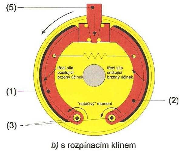 Obrázek 44: Znázornění ovládání bubnových brzd u vzduchotlaké soustavy [4] 4.1.