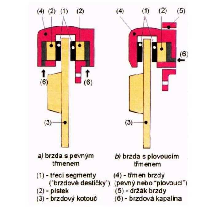 2 Kotoučové brzdy Obrázek 47: Brzda typu Duo servo Kotoučová brzda zcela nahradila bubnovou brzdu u silničních vozidel na přední nápravě a čím dál častěji i na nápravě zadní.