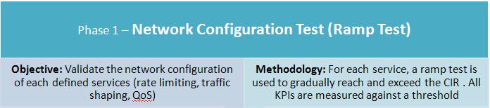 Příklad Ethernet Service SLA Performance Attribute Real Time High Priority Data Best Effort Data (Internet Access) CIR (Mbps) (Green Traffic) EIR (Mbps) (Yellow Traffic) 5 10 2.