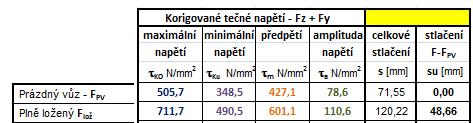 8 jsou číselné hodnoty napětích působící na pružinu jednak při jízdě po rovné koleji, což je tabulka Korigované tečné napětí pouze