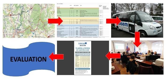 PILOTNÍ PROJEKT Postup realizace 1. Vytipování vhodného území 2. Sběr indikátorů před realizací pilotního provozu 3. Naplánování pilotního provozu 4. Informování místních stakeholderů 5.