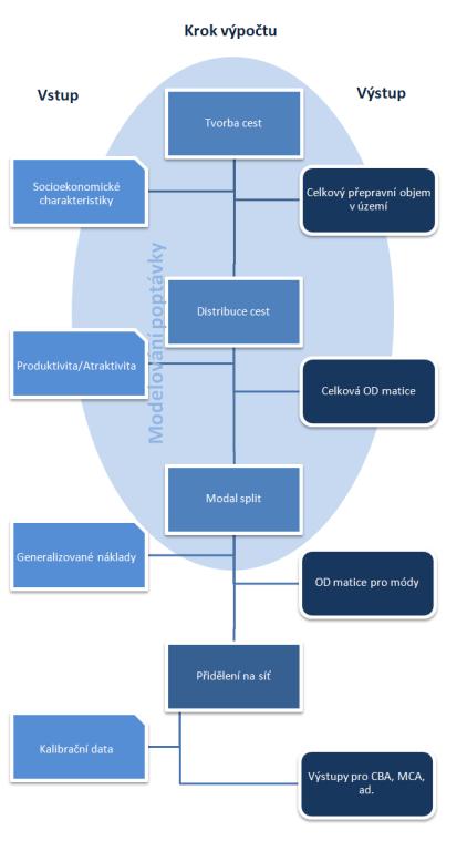 DOPRAVNÍ MODEL PŘEPRAVNÍ POPTÁVKA Struktura modelu poptávky osobní doprava 7 účelů cest 4 socioekonomické skupiny 4 módy pomalý (MHD, kolo, pěší), IAD, bus, vlak území cca 800 dopravních okrsků