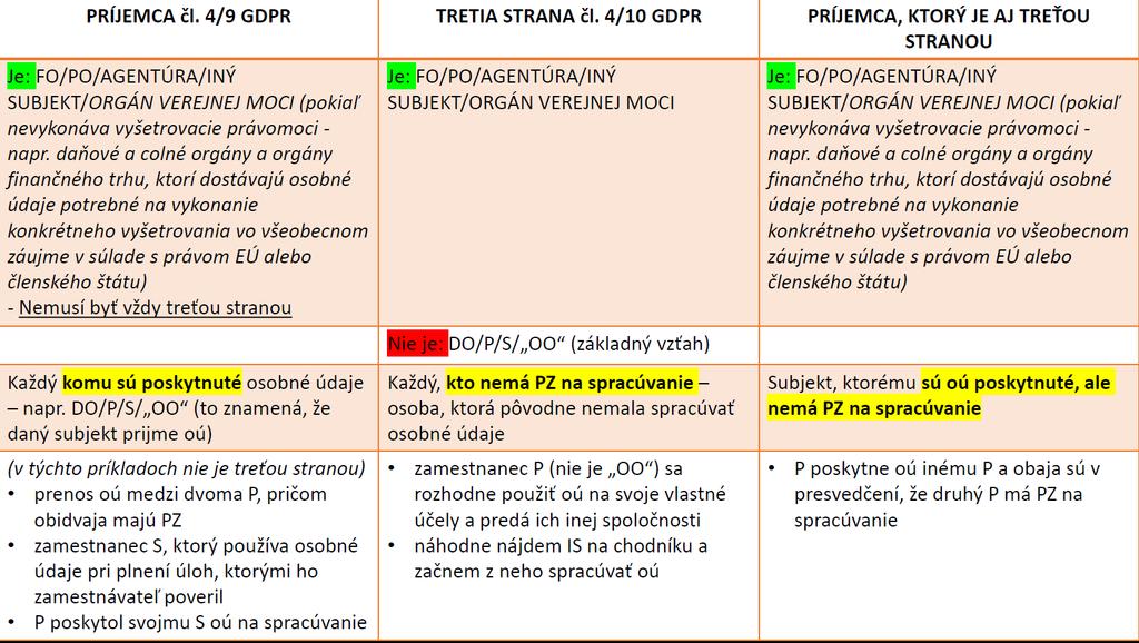 Príjemca a Tretia strana Čl. 6 ods. 1 písm.