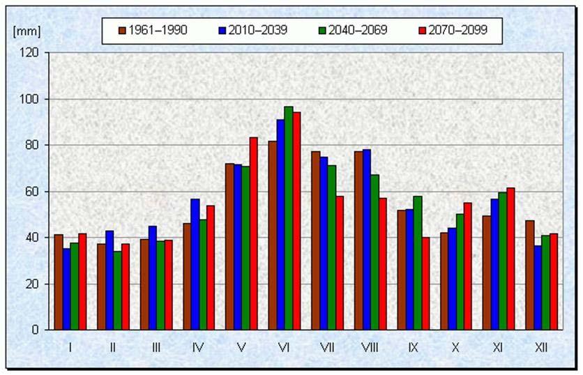 Převzato z [VaV] Je vidět, že modely předpokládají pokles srážkových úhrnů zejména v červenci až září a naopak nárůst hlavně v říjnu a listopadu.