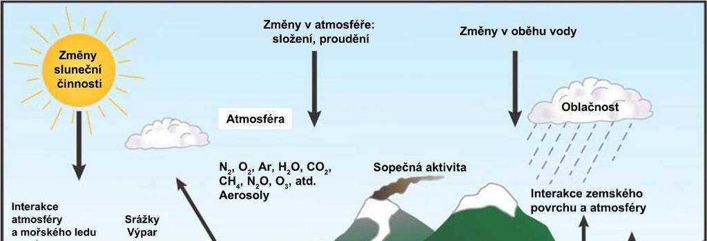 Převzato z [METELKA, TOLASZ] Na klimatický systém působí v různých časových měřítcích celá řada faktorů.