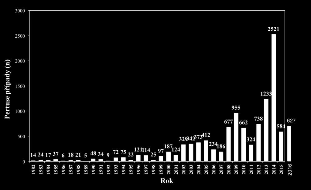 Pertuse, Česká republika, 1982-2016, počet případů Celobuněčná vakcína Acelulární v. Česká republika: historie Schéma do r.