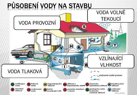 IZOLACE PROTI VODĚ A ZEMNÍ VLHKOSTI - HYDROIZOLACE. VLIV VODY NA STAVEBNÍ KONSTRUKCE: - KCE NASAKUJÍ VLHKOST A VODU / VLASTNOST STAV. MATER.