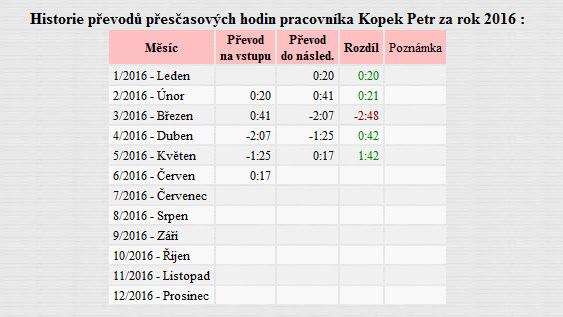 Modul vlastně umožňuje změnit zatržítko Počítat denní přesčas v nastavení kategorie, ale jen pro konkrétního zaměstnance a den. Ve verzi 7.