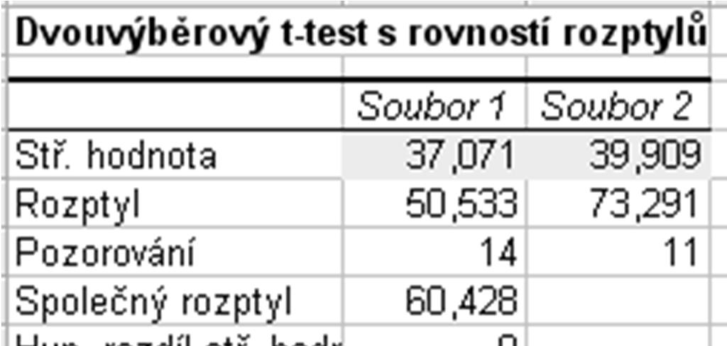 Dvouvýběrové parametrické testy p-hodnota = 0,374 p>0,05 nelze