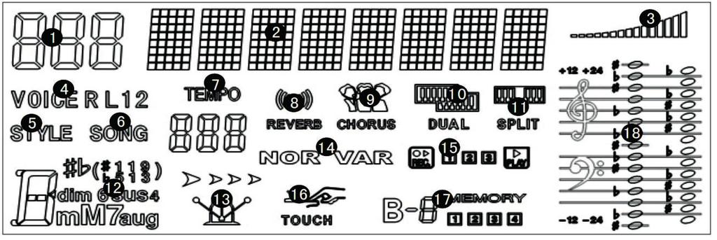 LCD Displej 1 oblast digitálního zobrazení 2 znaky na displeji 3 displeji 4 Voľba hlasu 5 Volba stylu 6 Demo 7 Tempo 8 Reverb 9 Chór 10 Zdvojený zvuk 11 Klávesnica Rozdělení 12 Zobrazovací oblast
