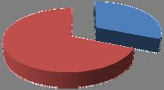 % celkem preferovaný program ano ne 58% 29 vzdělávací 9 20 0% 0 speciálně výchovné 0 0 30% 15 zájmové 10