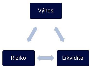 1.3 Kritéria hodnocení investičních projektů Pro hodnocení investic je kromě technické a technologické výkonnosti projektu důležitá také ekonomická efektivnost, tedy návratnost kapitálu vloženého do