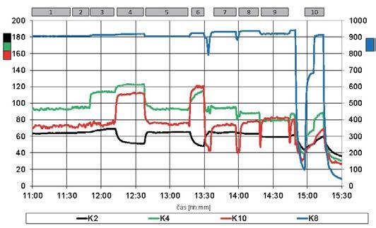 3066 Obr. 10 Průběhy teplot pro zvolené režimy provozu 1 až 10 Tab.