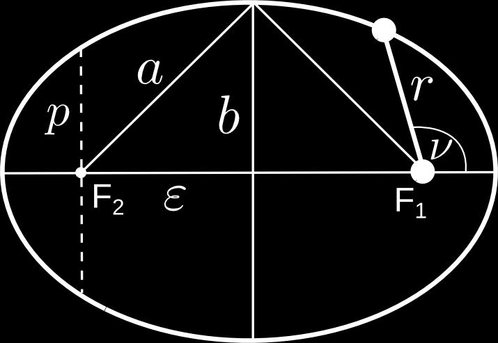 1. Keplerův zákon planety se pohybují po elipsách, v jejichž společném ohnisku je Slunce a délka velké poloosy, b malá poloosa, p semilatus rectum, r délka průvodiče (okamžitá vzdálenost), ν pravá