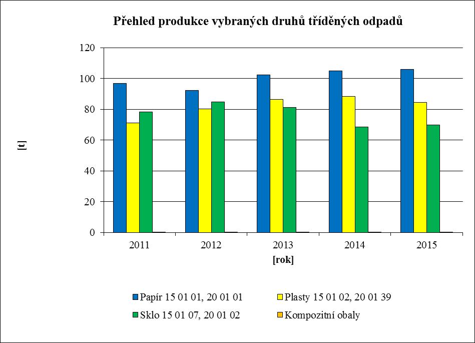 Hlavní příspěvek pro zvyšování separace má oddělené shromažďování papíru a plastů občany, viz graf č. 3.