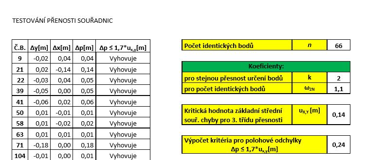 Abychom mohli říct, že podrobné body byly určeny s přesností 3. třídy přesnosti, je třeba zjistit, zda vypočtené odchylky splňují dvě kritéria.