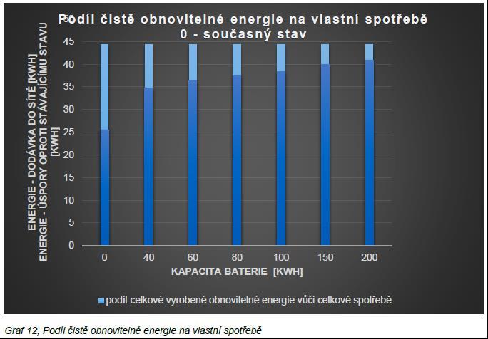 Návratnost pro samotnou školu 60 až 80 let.