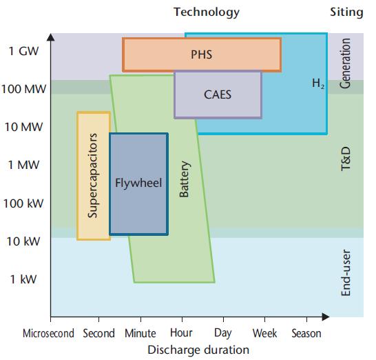 Zdroj: IEA Energy Technology Roadmap Hydrogen and Full Cells PHS: Pumped Hydro