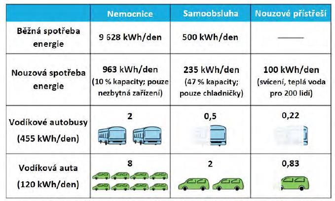 Čistá mobilita příklad zajištění nouzového napájení pomocí dopravních prostředků Zdroj: Agency