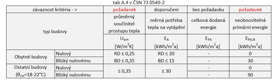 V ČR na tuto směrnici poprvé zareagovala změna normy ČSN 73 0540-2 z (října 2011) v