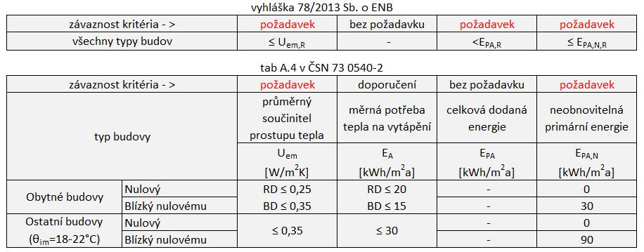 Následně vychází prováděcí vyhláška 78/2013 Sb.