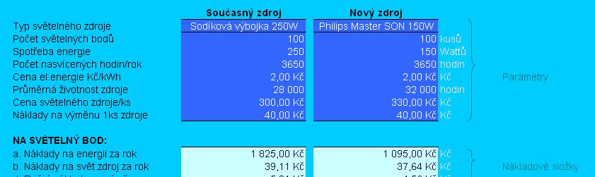 Příklad úspor