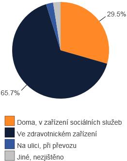 Struktura místa úmrtí v Jihočeském kraji se v podstatě shoduje s celkovou situací v České republice.