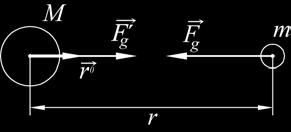 5 Obr..3 Orientace sil při gravitační interakci Označíme-li r 0 jednotkový vektor jdoucí ze středu homogenní koule (resp. hmotného bodu) o hmotnosti M ke středu homogenní koule (resp.