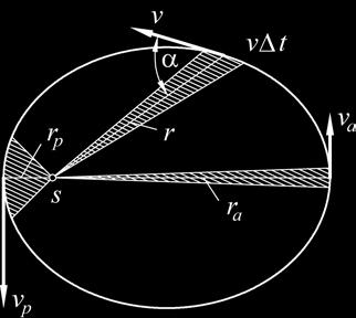 8. Plochy opsané průvodičem (spojnice středů planety a Slunce, obr..59a) ve stejných ds dobách jsou stejně velké. Matematicky = w = konst., což vyjadřuje, že plošná dt rychlost planety je stálá. 3.