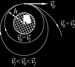 9 Pak dostaneme v M = κ R + h (.89) První kosmická rychlost nezávisí na hmotnosti obíhajícího tělesa. Pro h = 0 m je v = 7,9 km s.