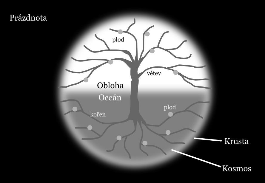 Kosmický strom Kosmický strom, známý také jako Světový strom nebo Yggdrasil, je gigantický strom, který existuje mimo materiální prostor není v něm vidět, ale má na něj velký vliv.