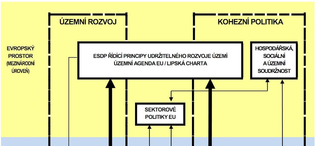 Ilustrační schéma vztahu PÚR ČR a ZÚR k ostatním koncepcím Zdroj: