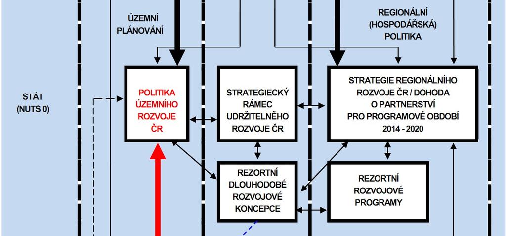 Červené šipky vyjadřují přímou legislativní závaznost vyplývající ze