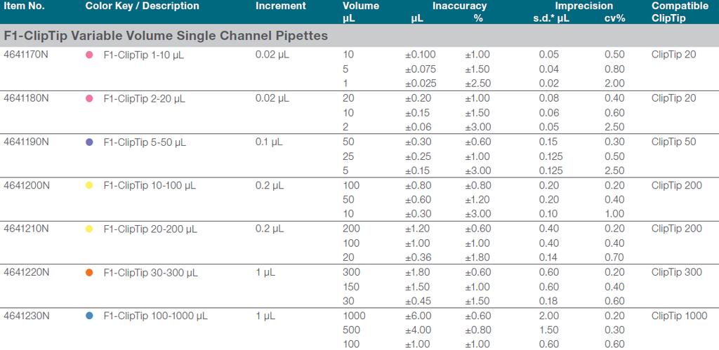 Pipety Thermo F1-ClipTip fixní