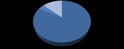 Státní maturity 2018 3% 6% 61% MZ 2018 Školský komplex 30% prospěli s vyznamenáním prospěli neprospěli / nedokončili Maturita je vrcholným zakončením středoškolského vzdělání.