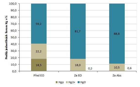 Koncentrace Hg ve spalinách stávajících zdrojích Speciace Hg Hg 0