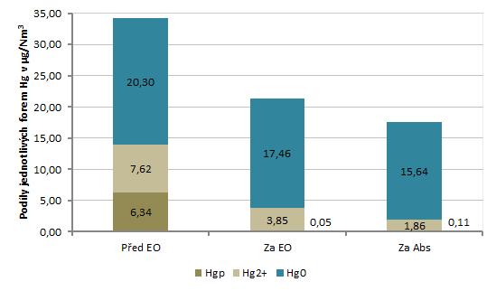 uhlí práškové ohniště + EO + mokrá metoda DeSO x Změna podílů Hg 2+ a Hg