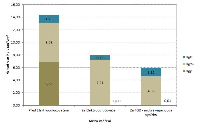 Koncentrace Hg ve spalinách stávajících zdrojích Speciace Hg Hg 0